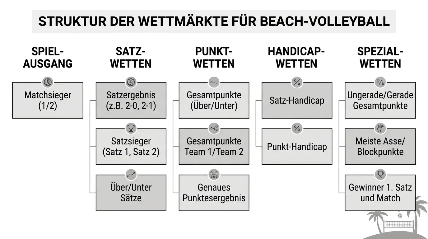 Verfügbare Wettmärkte bei Beach Volleyball – Matchsieger, Satzergebnis und Gesamtpunkte bei deutschen GGL-Anbietern