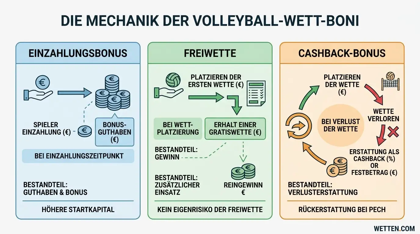 Cashback-Bonus Volleyball Wetten Mechanik Unterschied Einzahlungsbonus Freiwette Verlusterstattung