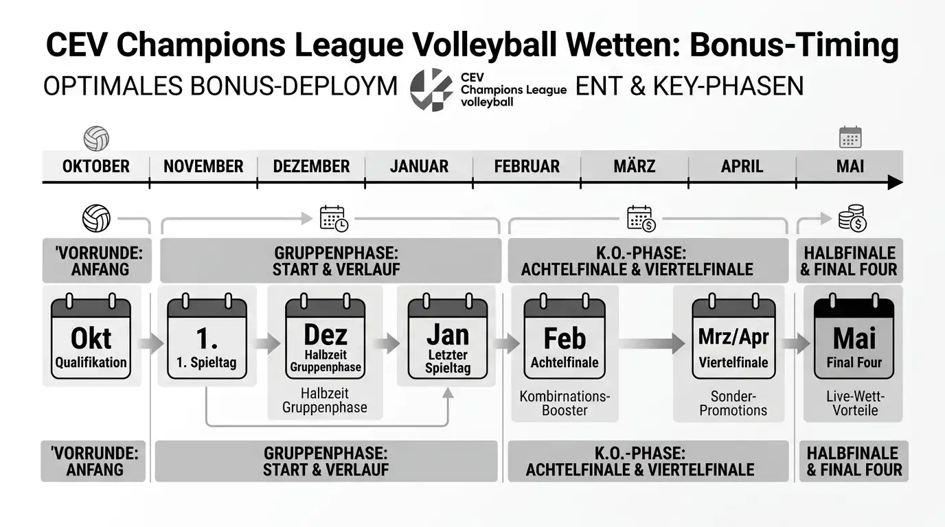 Bonus-Timing bei CEV Champions League Wetten – optimaler Einsatzzeitpunkt rund um K.o.-Runden und Finalphase