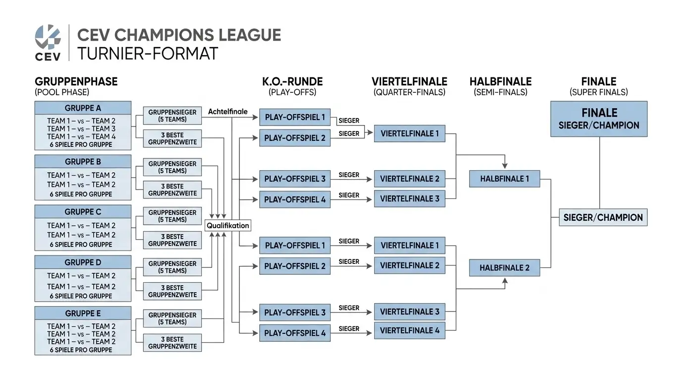 CEV Champions League Volleyball Turnierformat – Gruppenphase, K.o.-Runde und Wettmarkt-Struktur für Clubwettbewerb