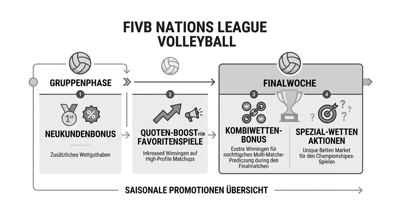 Bonus-Aktionen rund um FIVB Nations League Volleyball – Quoten-Boosts und Kombi-Aktionen bei deutschen Anbietern