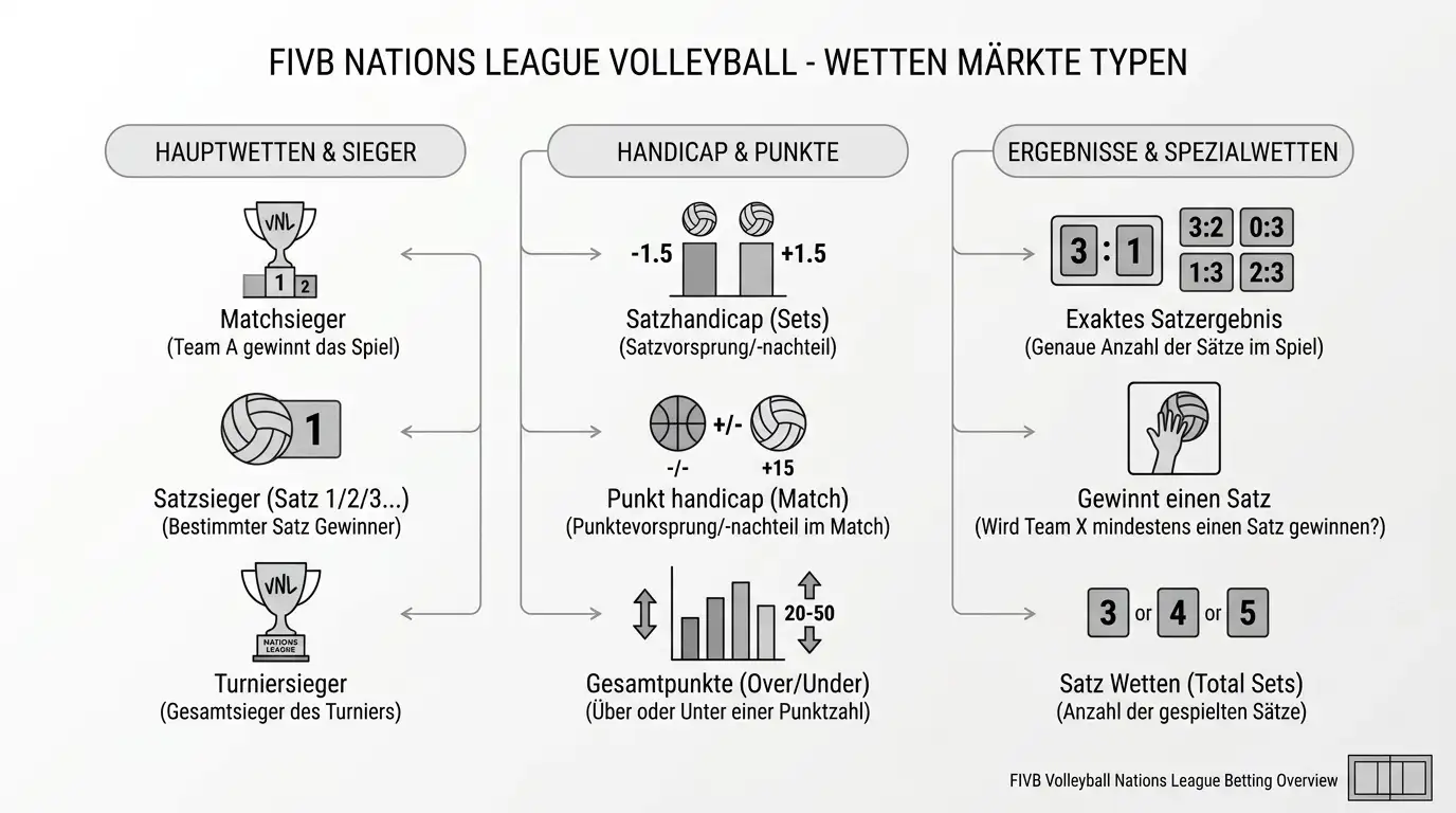 Wettmärkte FIVB Nations League Volleyball – verfügbare Märkte bei deutschen Anbietern für Nationenliga-Partien