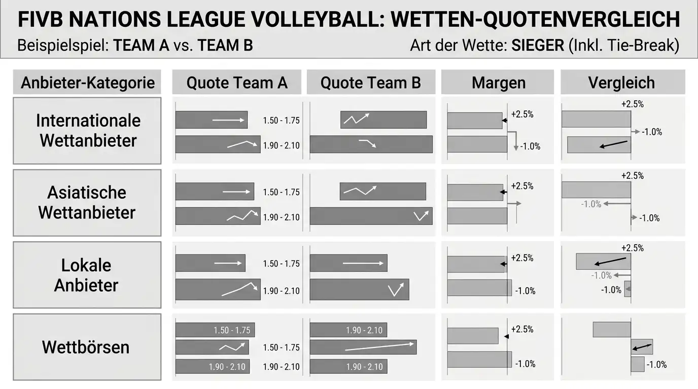 Quotenvergleich FIVB Nations League Volleyball – Buchmachermargen und Payout-Raten für Nationenliga-Partien