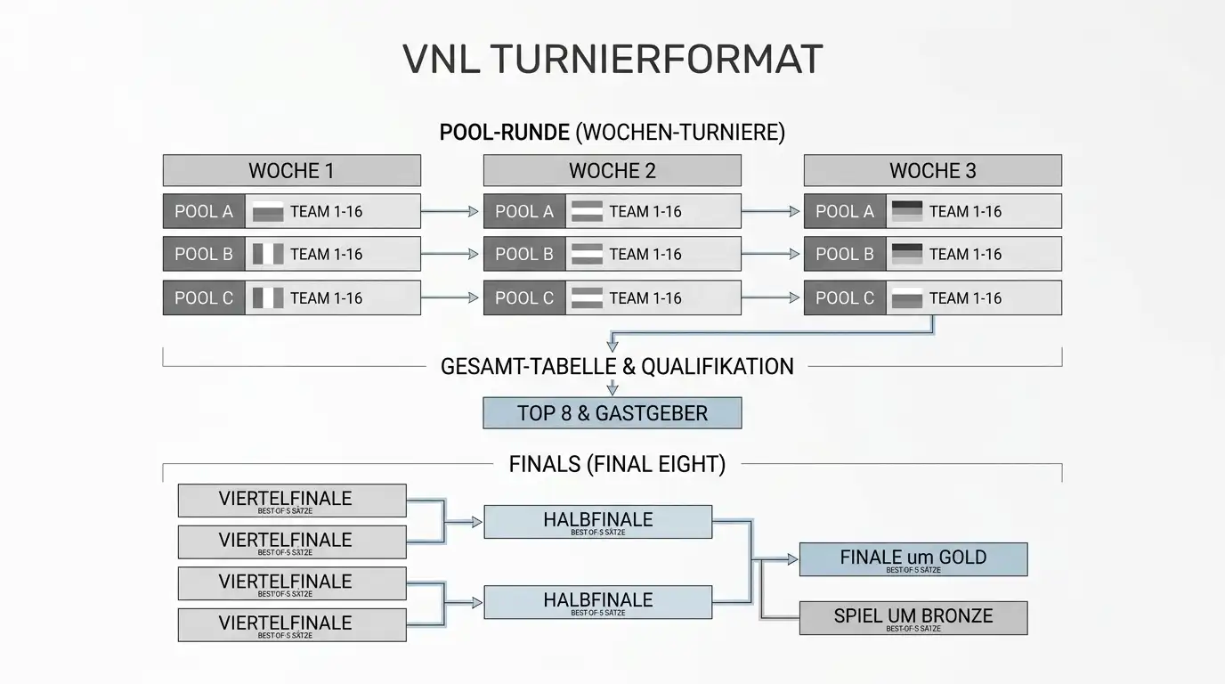 FIVB Nations League Volleyball Turnierformat – Vorrunde, Wochen-Turniere und Final Eight im Überblick