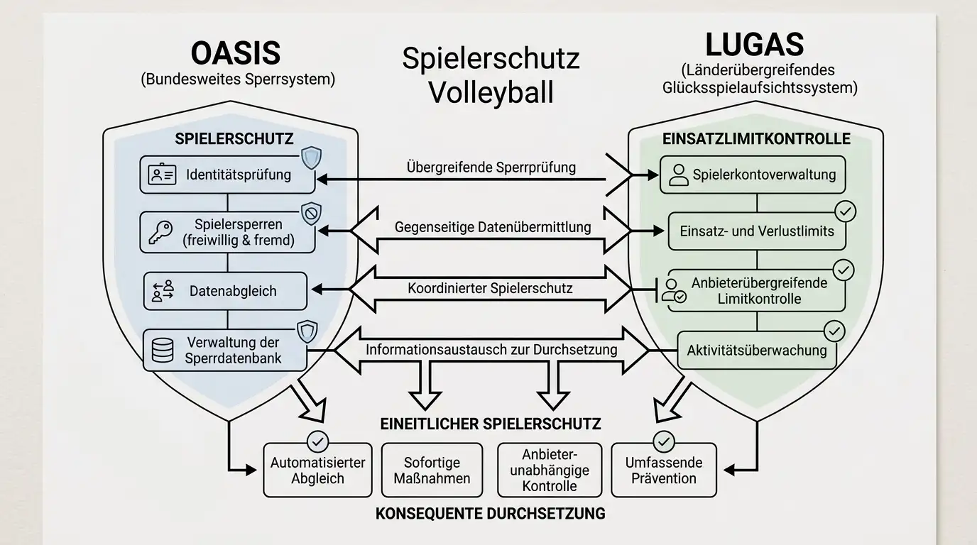 Schaubild zu OASIS-Selbstsperre und LUGAS-Einzahlungslimit bei deutschen Sportwetten-Anbietern im Volleyball-Kontext