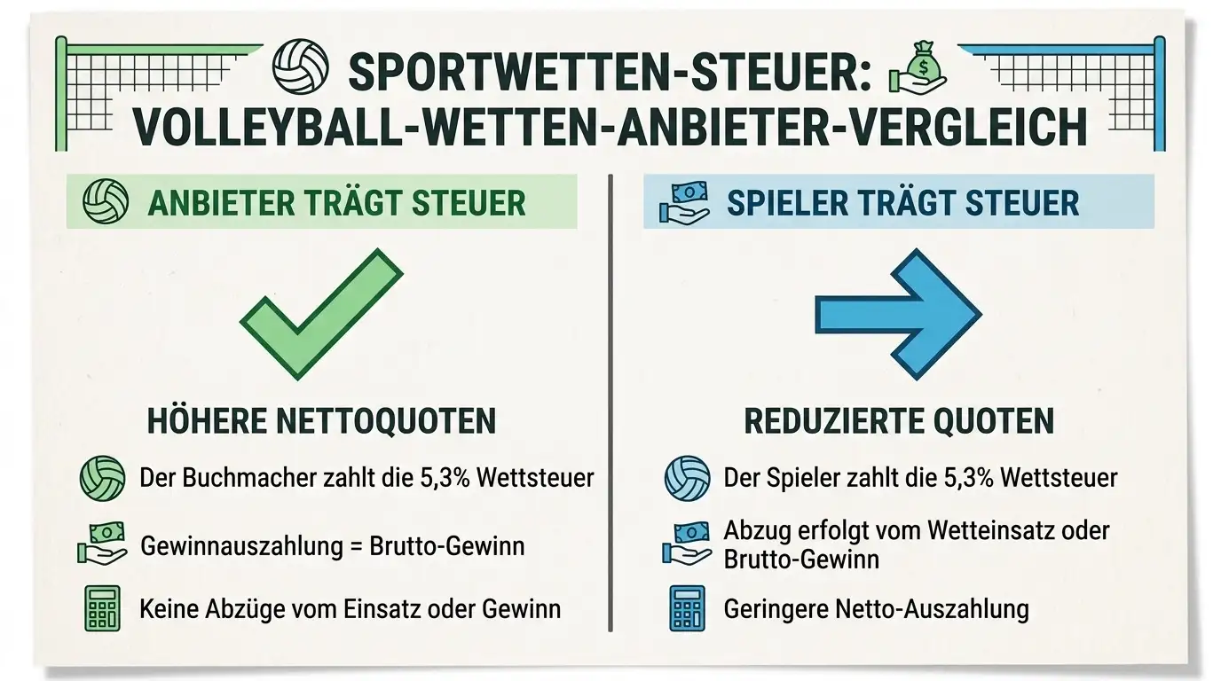 Welche Volleyball-Wettanbieter tragen die Sportwettsteuer selbst – Vergleich Netto- und Bruttoquoten 2026