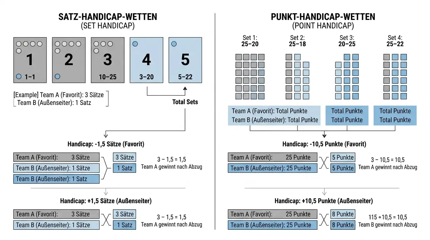 Grundlagen Volleyball Handicap Wetten – Unterschied zwischen Satzhandicap und Punktehandicap erklärt