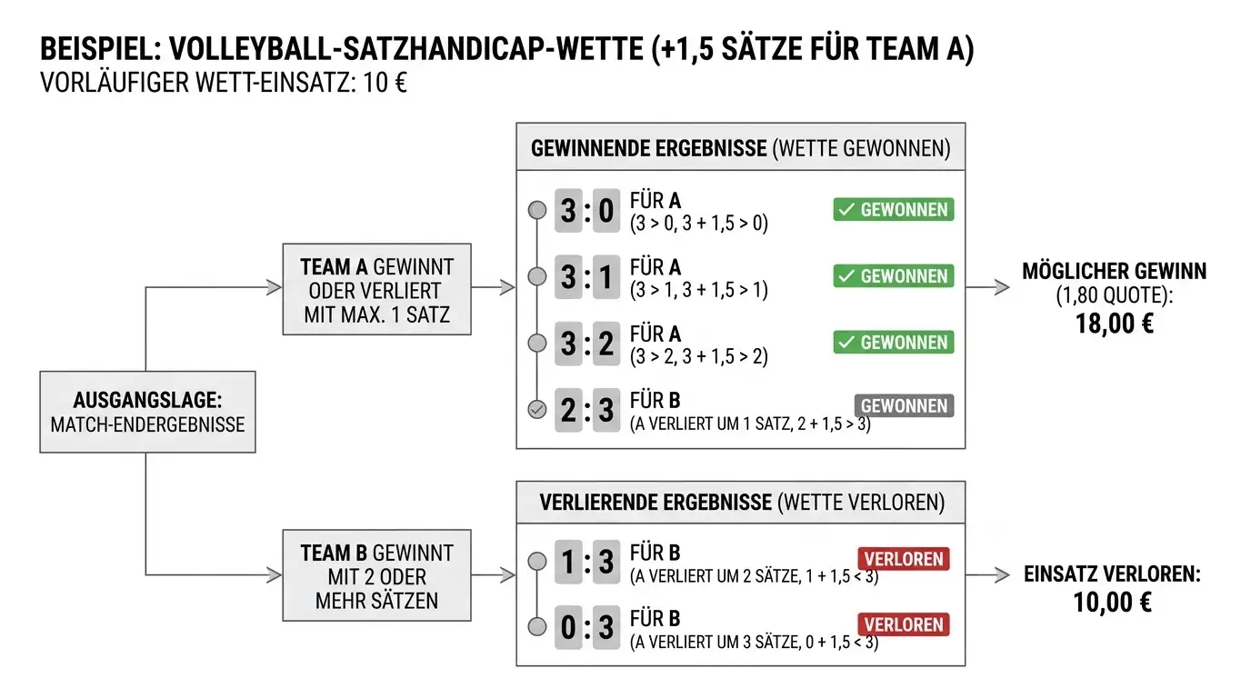 Satzhandicap Volleyball erklärt – Rechenbeispiel für -1,5 und +1,5 Satzhandicap und Auswirkung auf Wettausgang