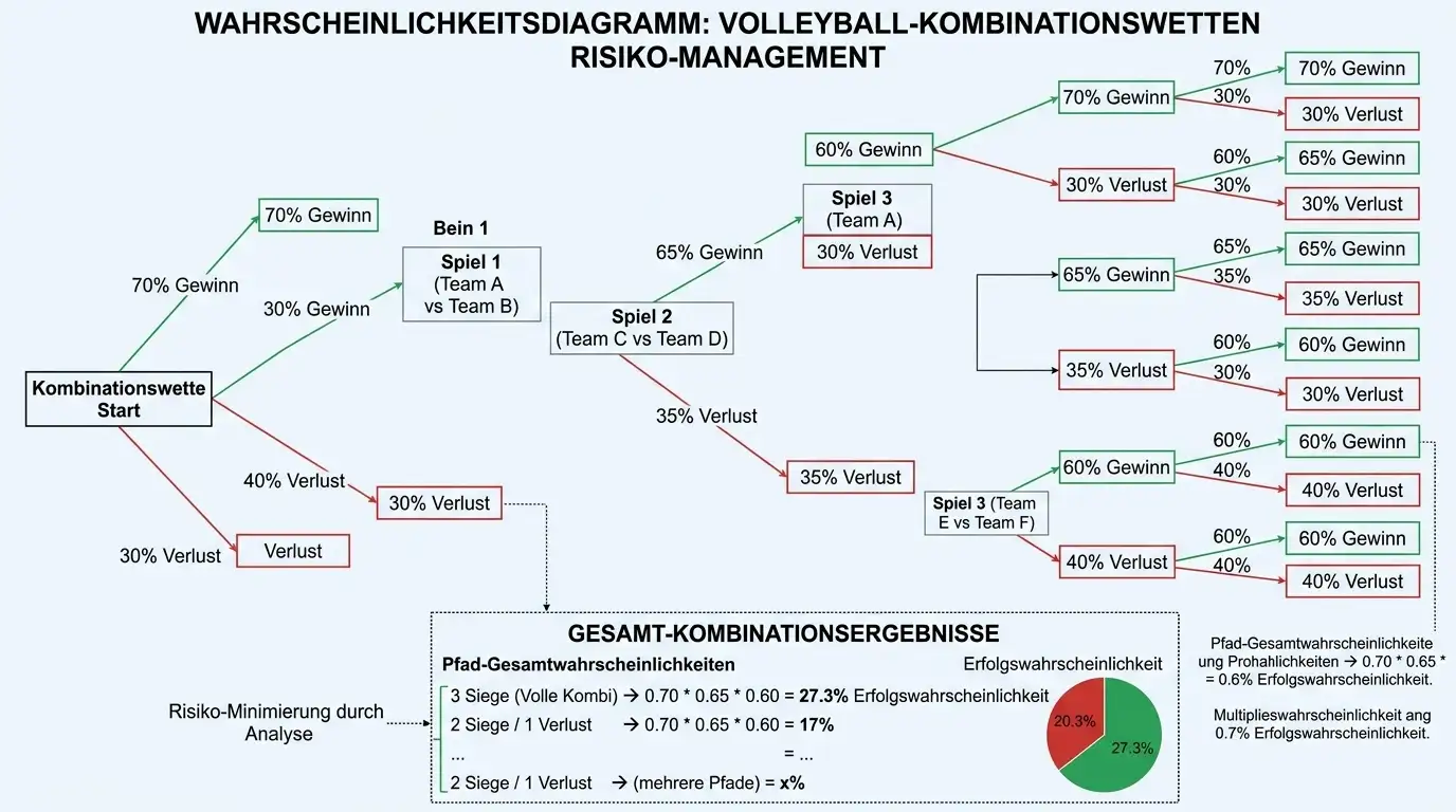Risikoanalyse Volleyball Kombinationswetten Gewinnwahrscheinlichkeit pro Leg und Gesamtschein Mathematik