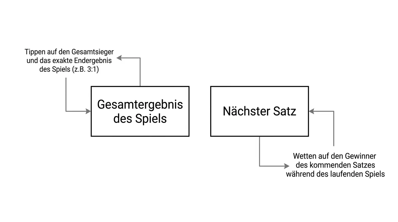 Übersicht der zwei erlaubten Volleyball Live Wett-Märkte in Deutschland Gesamtergebnis und nächster Satz