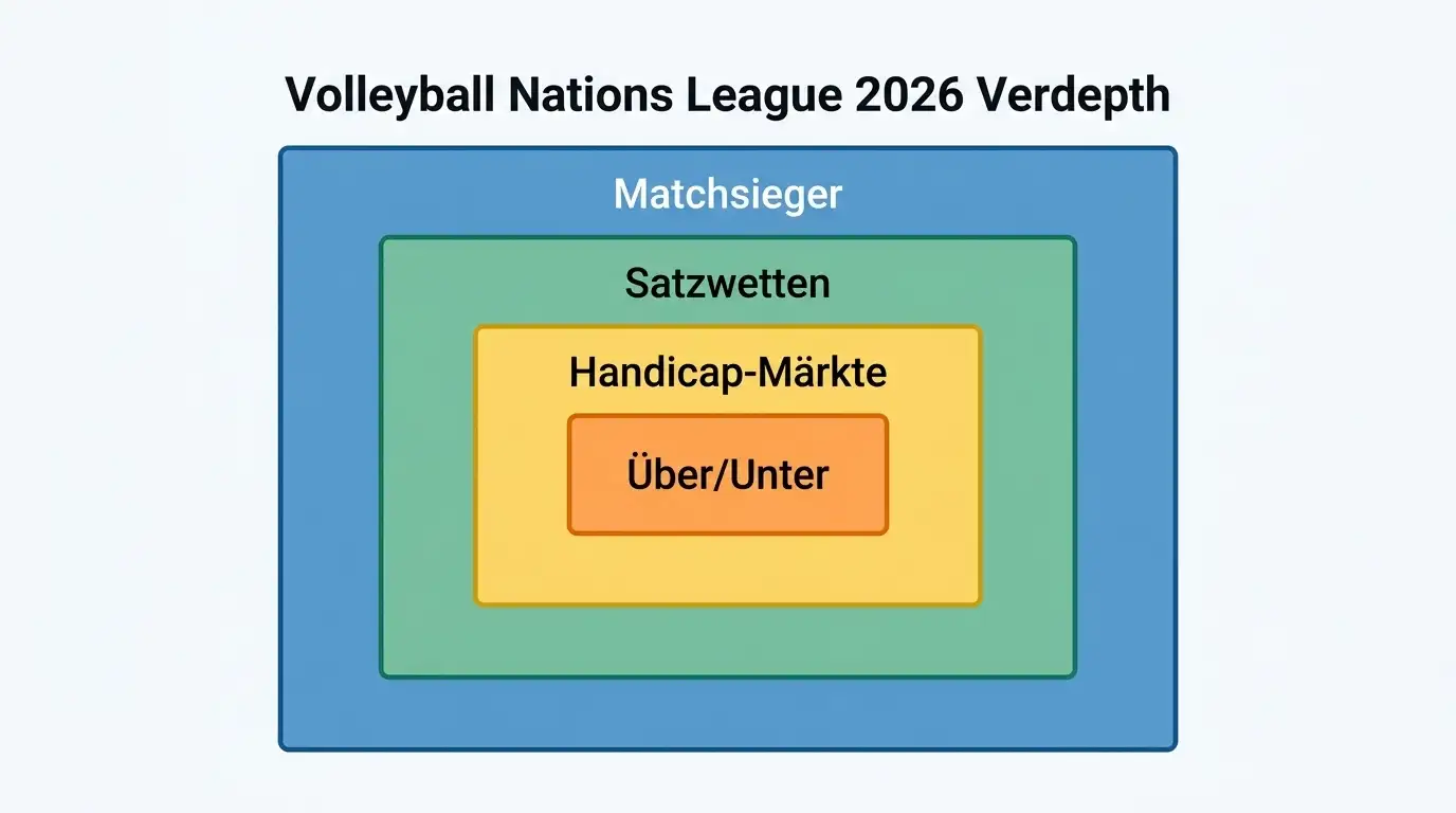 Markttiefe bei VNL-Wetten verschiedener GGL-Anbieter – Satzwetten, Handicap und Totals im Vergleich