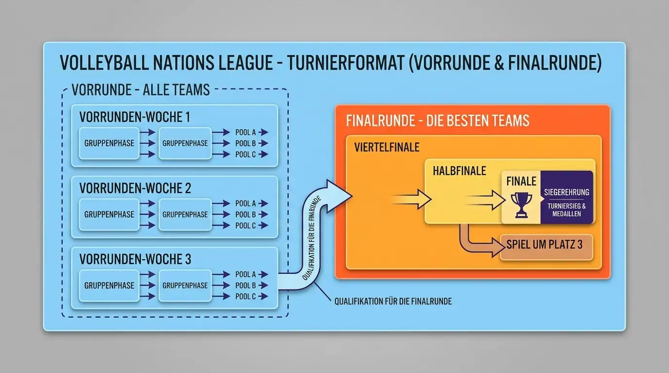 FIVB Volleyball Nations League Format 2026 mit Vorrunde und Finalrunde für Wettkunden erklärt
