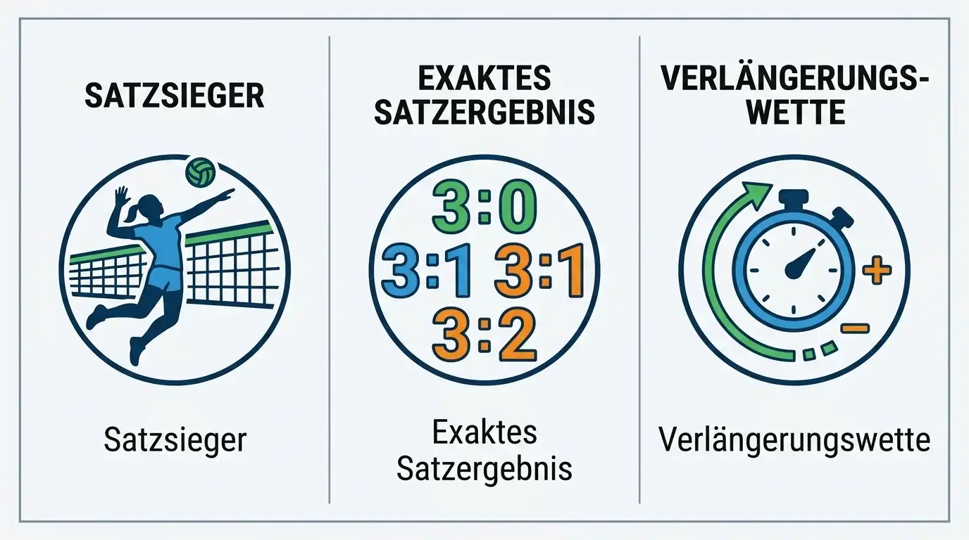 Volleyball Satzwetten Untertypen Satzsieger exaktes Satzergebnis Verlängerungswette Marktübersicht