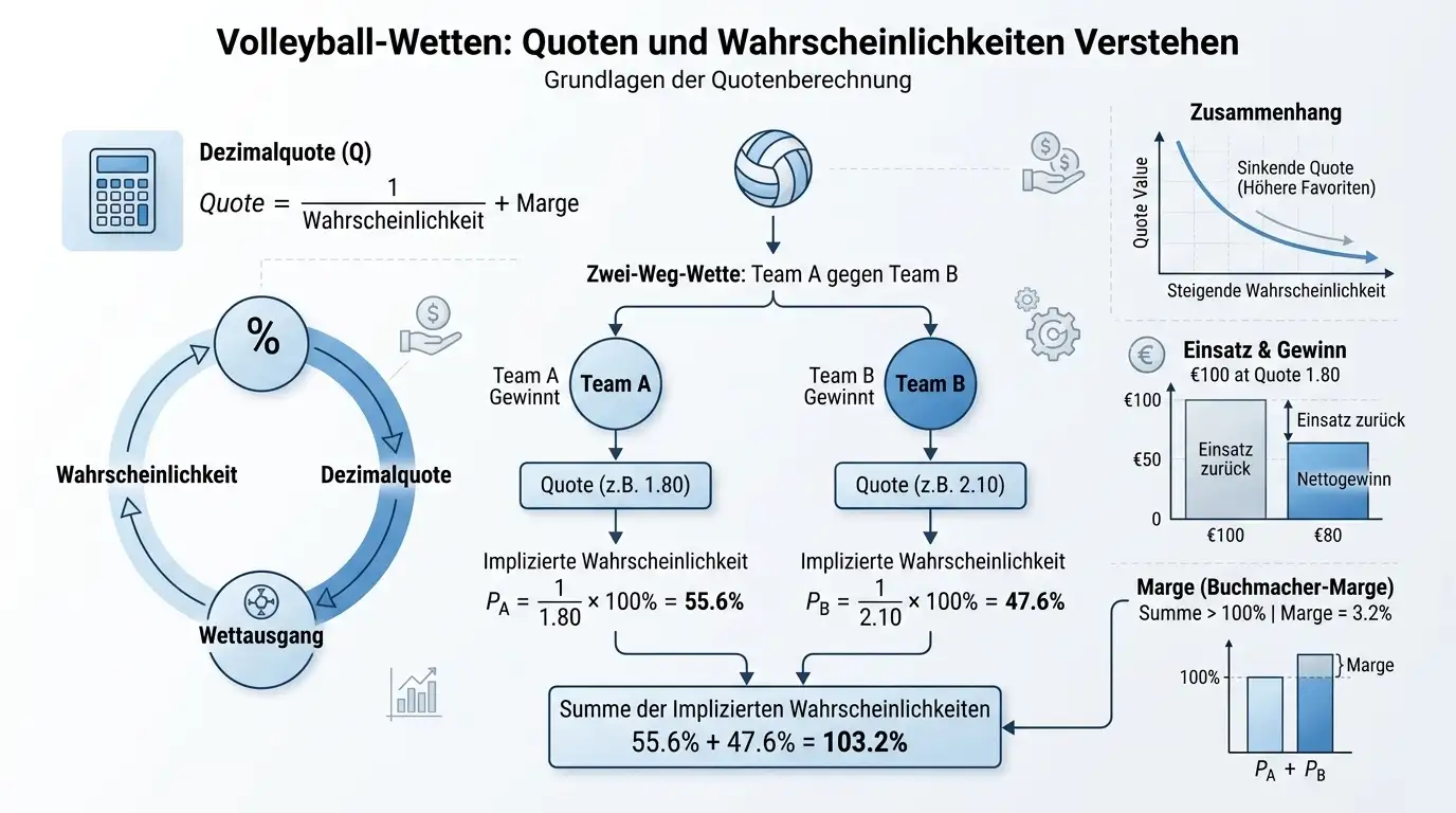 Volleyball Wetten Quoten Grundlagen – Dezimalquote, implizite Wahrscheinlichkeit und Wettausgang erklärt